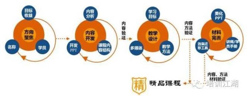 课程开发：打造高效教学工具